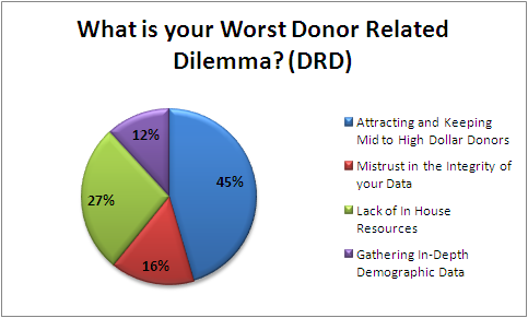 Donor Related Dilemma